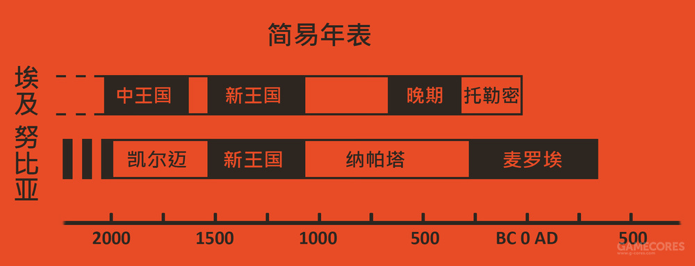 着三个努比亚文化期,都与古埃及有很多联系,大约在公元前16世纪衰落