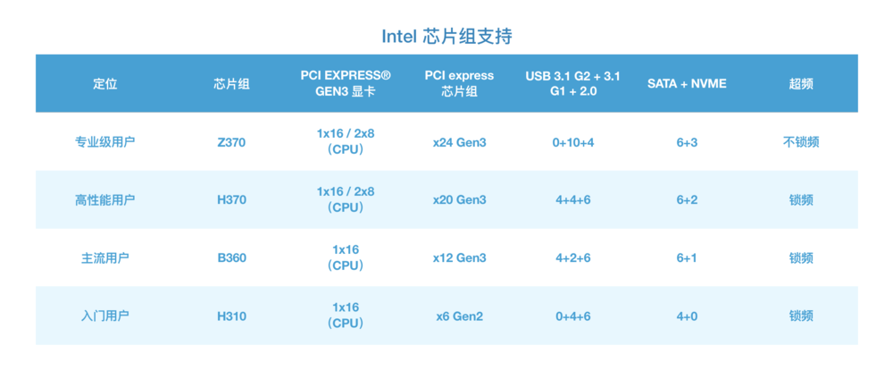 目前intel为第八代酷睿处理器准备了:z370,h370,b360,h310四款芯片组