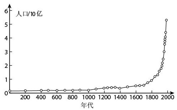 以指数级增长的人口,j型曲线是一种相当可怕的趋势
