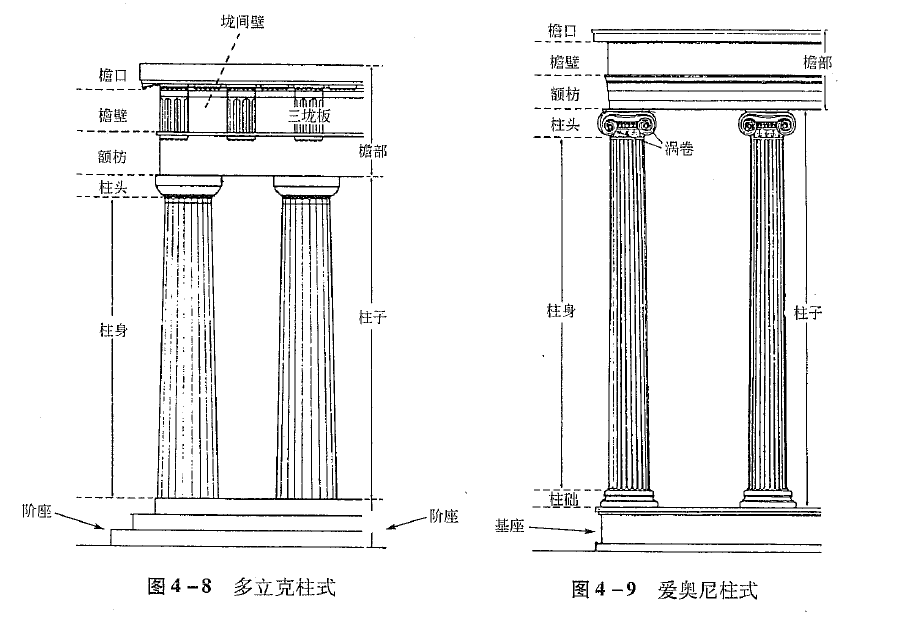 多立克柱式的柱头是一个倒置的圆锥台,棱角分明;而爱奥尼柱式的柱头是