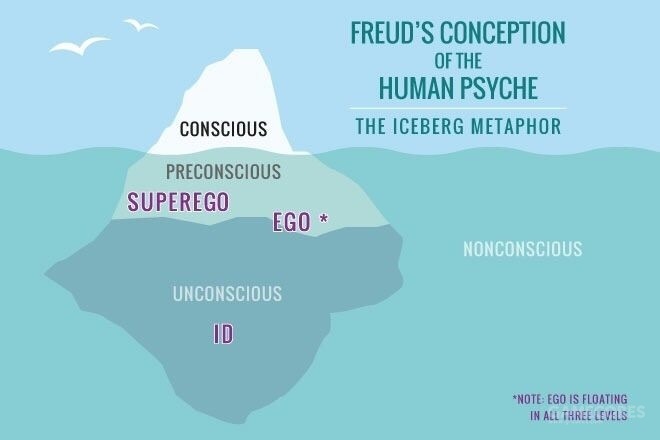 弗洛伊德人类心理模型的冰山示意