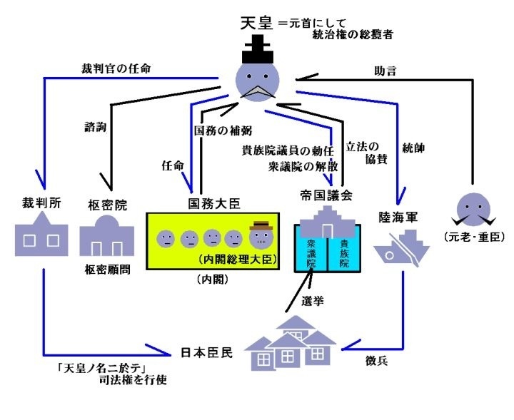 神祗官掌管国家祭祀,太政官掌管行政.