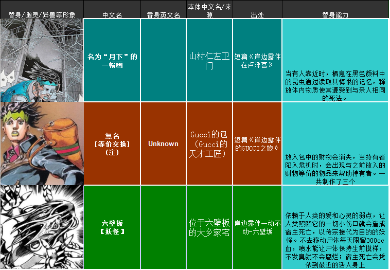 4m的表格,是一本做了4年的jojo百科