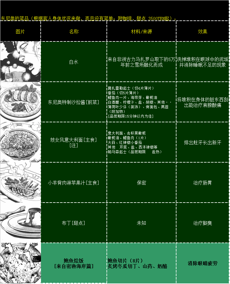 这个38.4m的表格,是一本做了4年的jojo百科